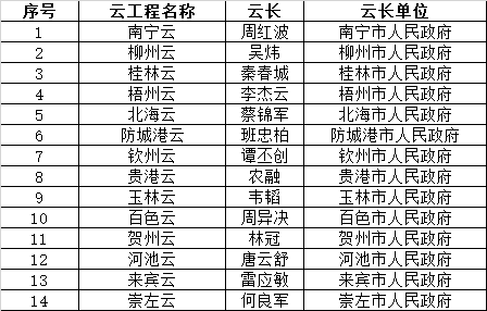 市級云長錄