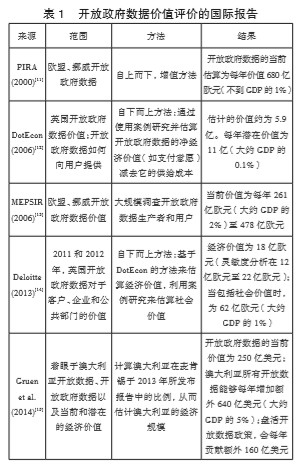 開放政府數(shù)據(jù)價值評價的國際報告