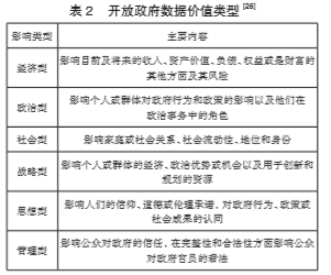 開放政府數(shù)據(jù)價值類型
