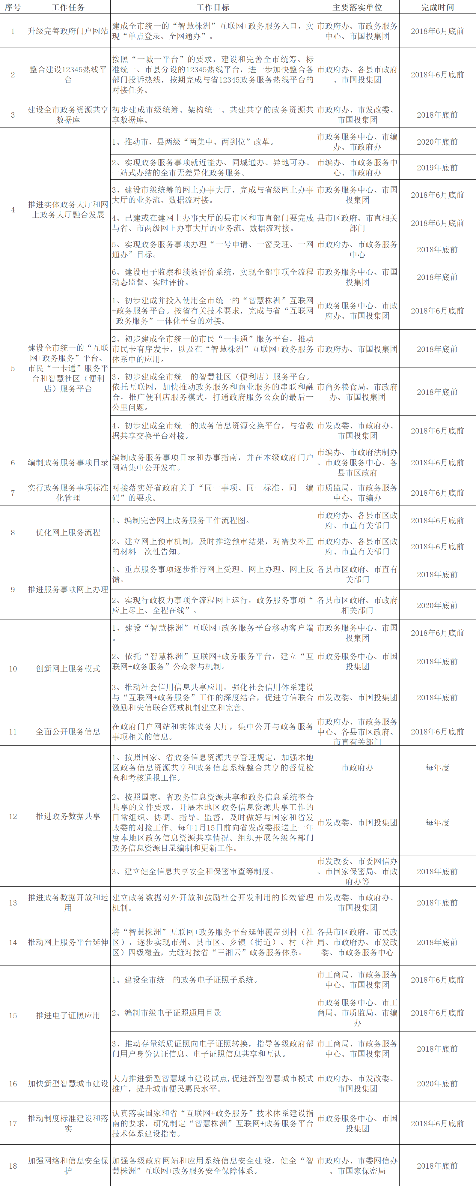 株洲市加快推進“互聯(lián)網(wǎng)+政務服務”工作重點任務分工表.png