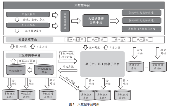 大數(shù)據(jù)平臺(tái)架構(gòu)