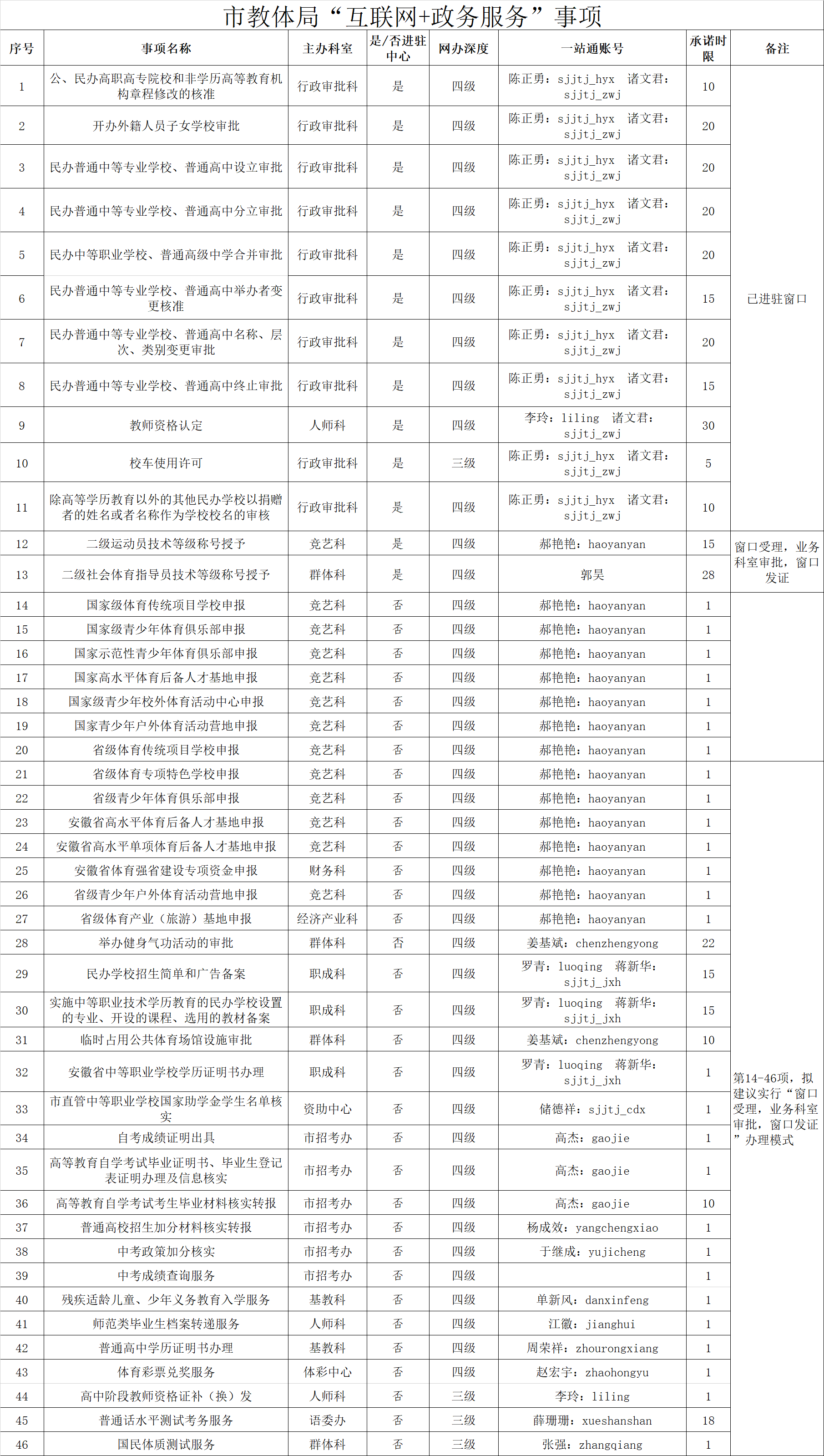 市教體局“互聯(lián)網(wǎng)+政務(wù)服務(wù)”事項(xiàng).png