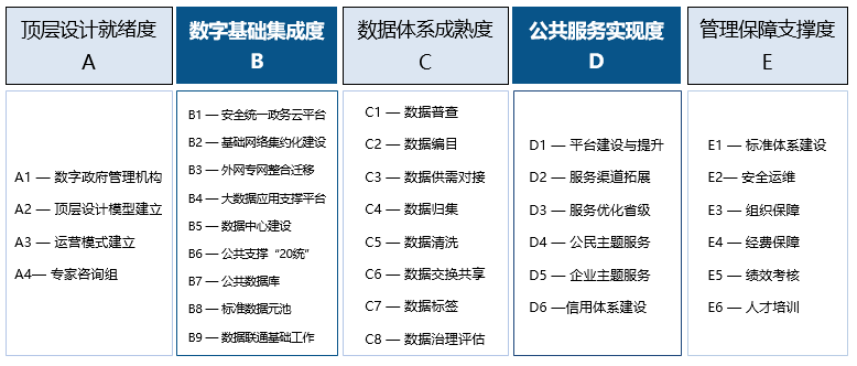 國脈智庫：數(shù)字政府評估指標(biāo)體系1.0
