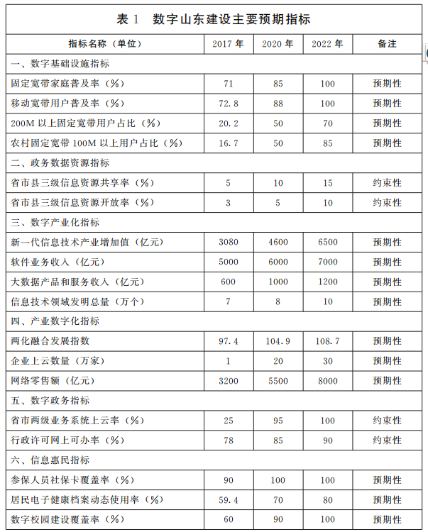 數(shù)字山東建設(shè)主要預(yù)期指標