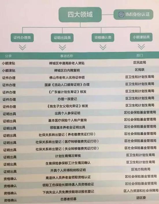 禪城IMI身份認(rèn)證平臺