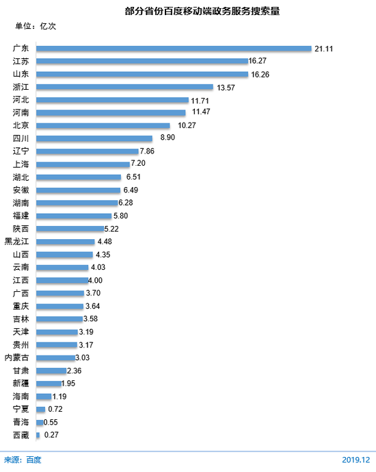 圖 67 部分省份百度移動端政務(wù)服務(wù)搜索量