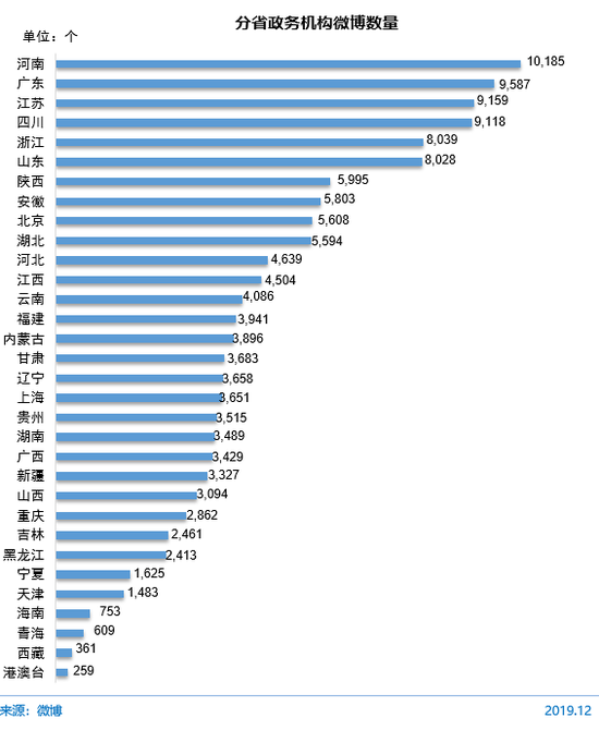 圖 69 分省政務(wù)機構(gòu)微博數(shù)量