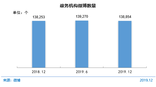 圖 68 政務(wù)機構(gòu)微博數(shù)量