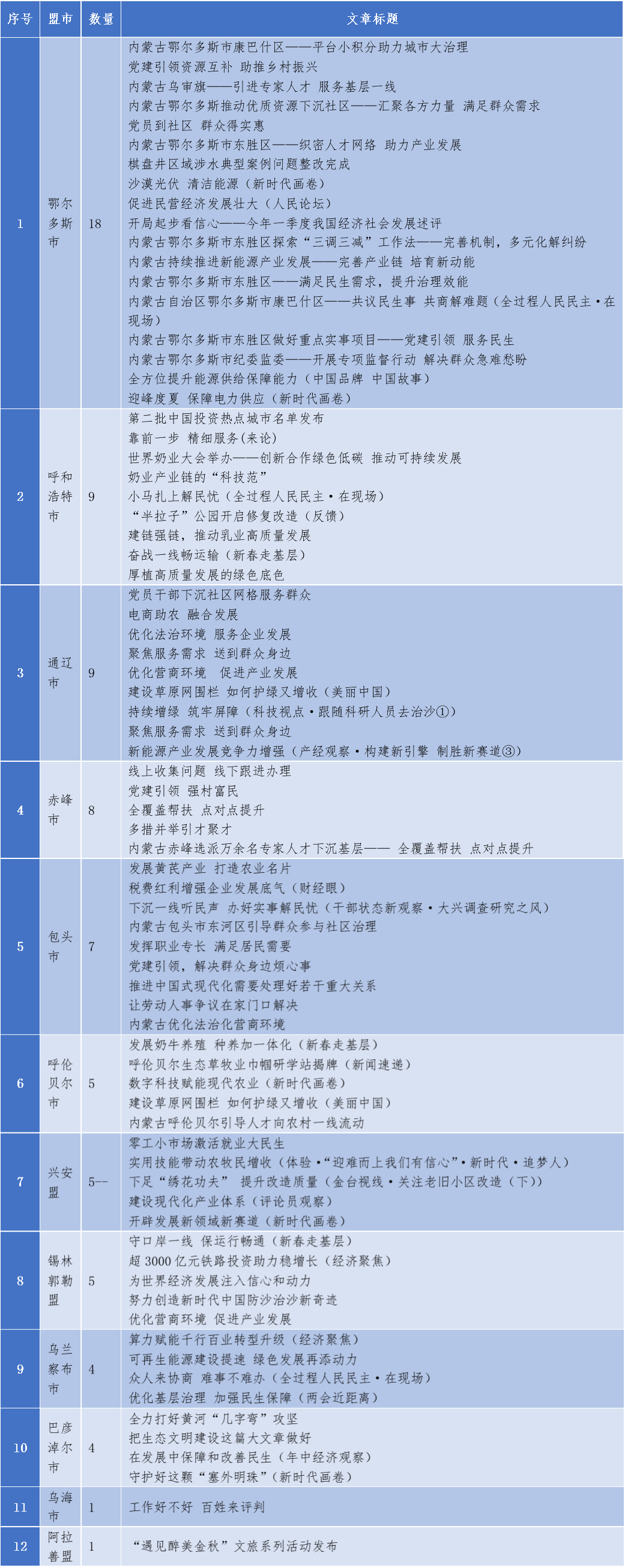 表3-1: 2023年《人民日?qǐng)?bào)》涉內(nèi)蒙古自治區(qū)各盟市營商環(huán)境重點(diǎn)報(bào)道