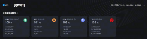 HTX更新3月默克爾樹(shù)儲(chǔ)備證明，100%足量守護(hù)用戶資產(chǎn)安全