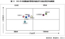 金倉數(shù)據(jù)庫位居中國醫(yī)療、交通行業(yè)領(lǐng)導者象限首位